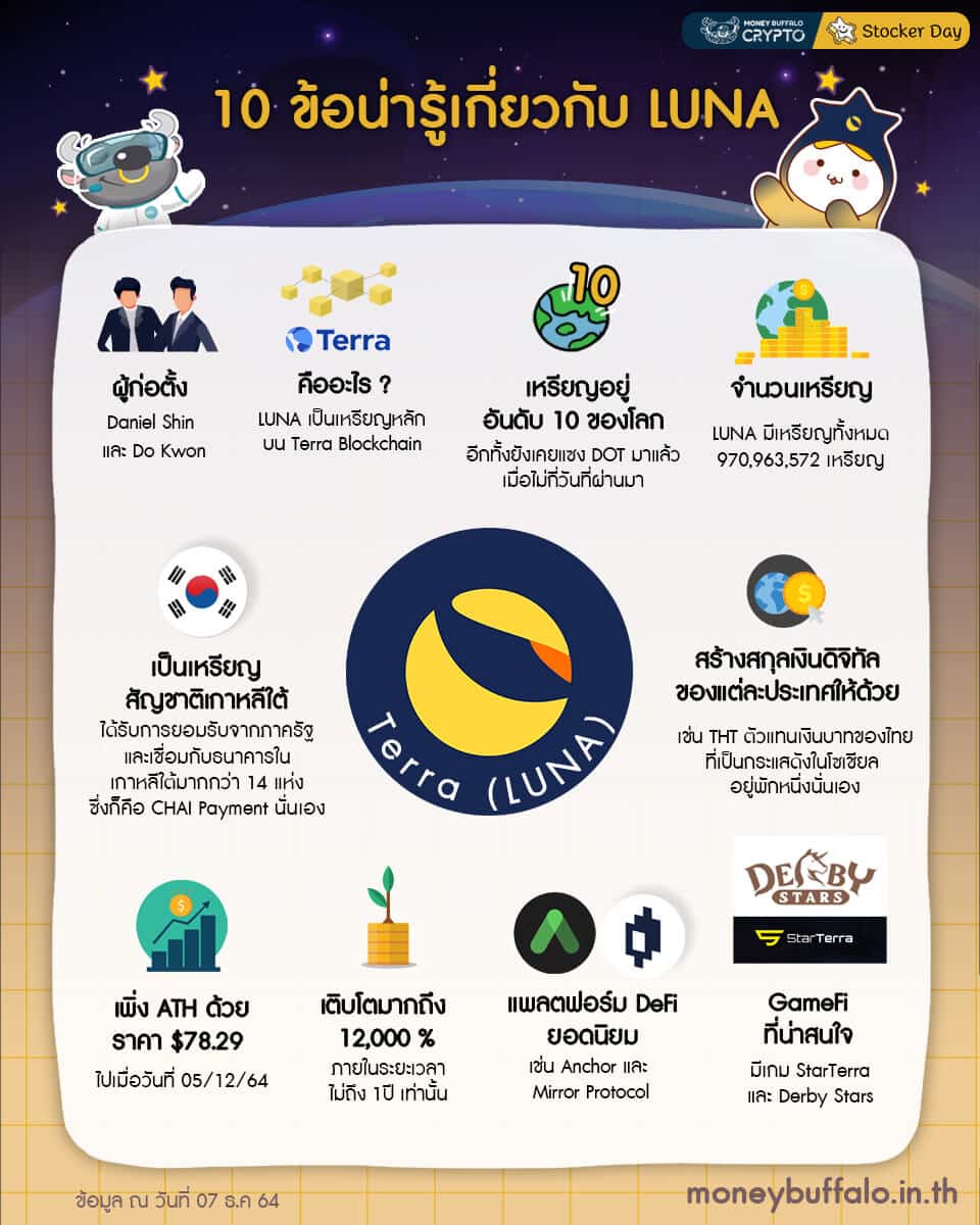 10 ข้อน่ารู้เกี่ยวกับ LUNA