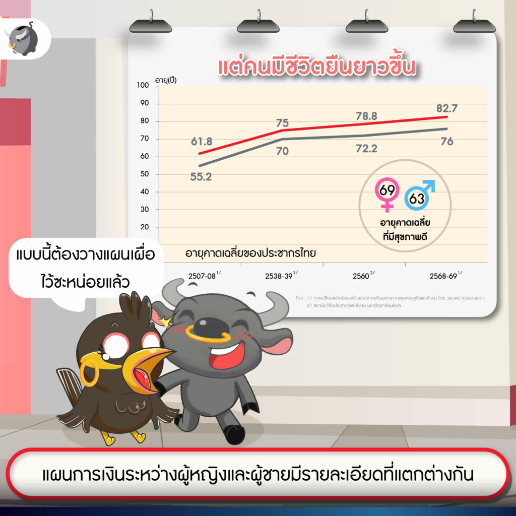 ทำไม "ผู้หญิง" ต้องการการดูแลเรื่องเงินและสุขภาพมากกว่าผู้ชาย