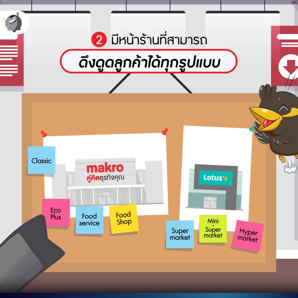 MAKRO รับโอนกิจการ Lotus’s และประกาศขายหุ้น PO