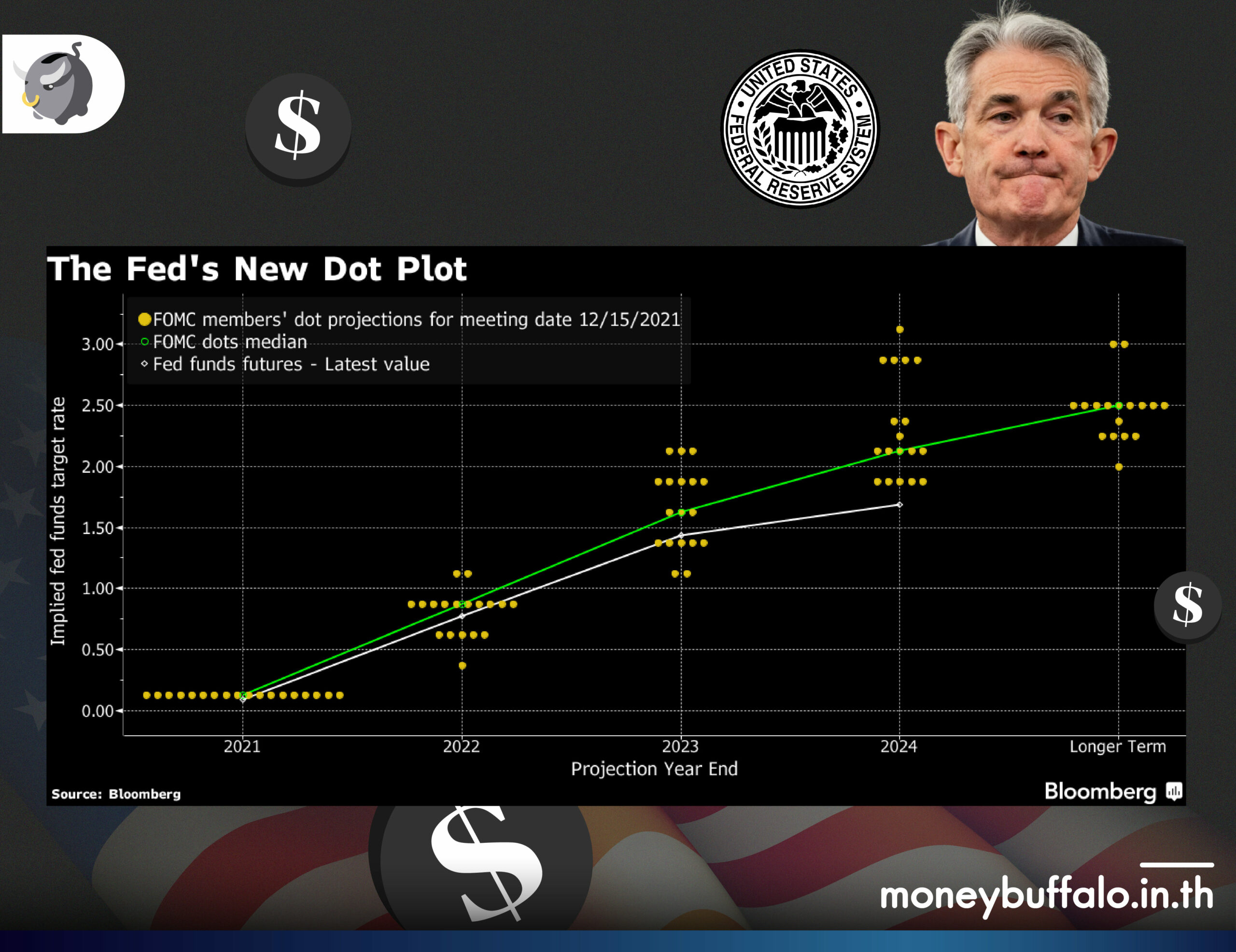Fed เตรียมขึ้น “ดอกเบี้ย” ปี 2022 เเล้วเราควรลงทุนอะไรดี ?