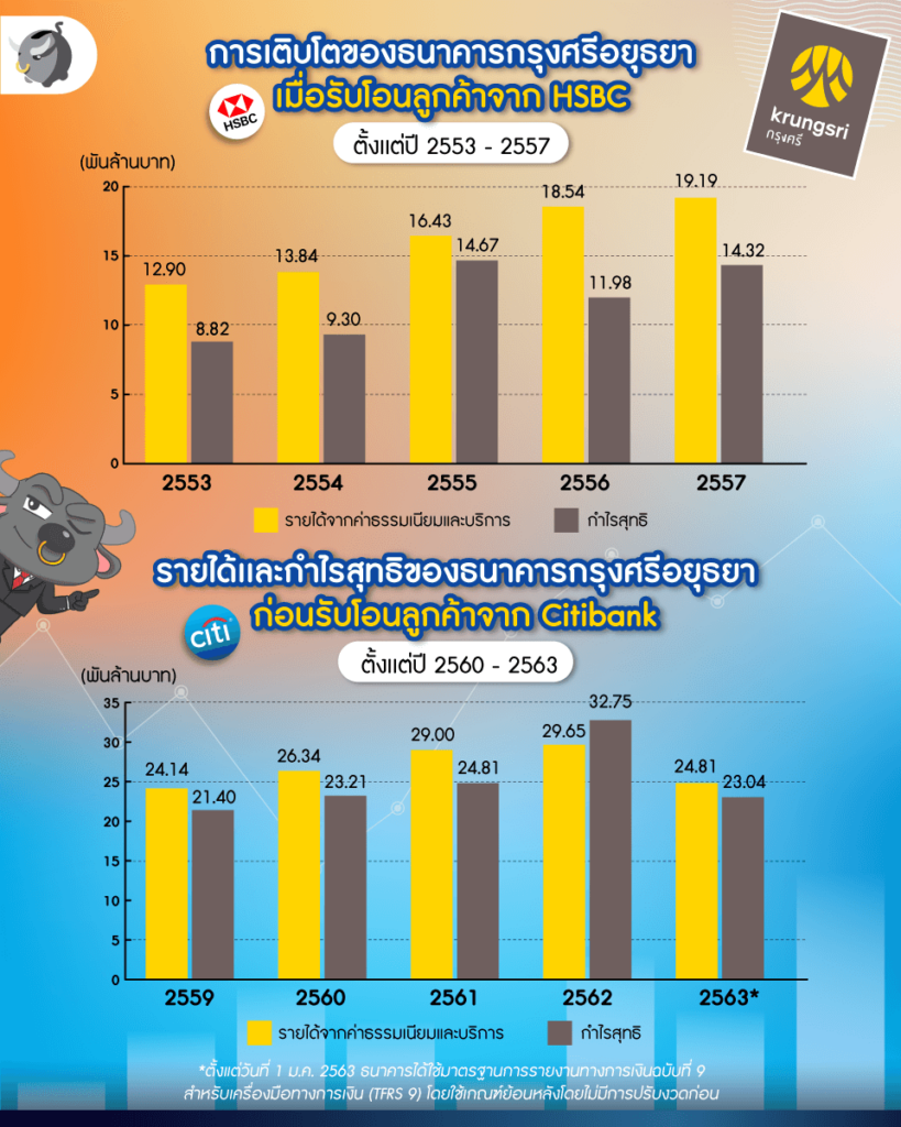 [สรุปโพสต์เดียวจบ] ธนาคารกรุงศรีซื้อพอร์ต “บัตรเครดิต Citibank” 67,000 ล้านบาท กระทบอะไรบ้าง ?