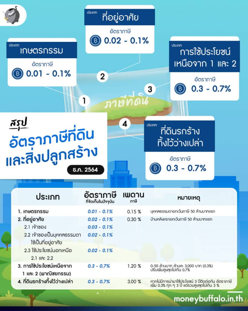 [สรุปโพสต์เดียวจบ] จัดการภาษีที่ดิน อย่างไร ให้ประหยัดที่สุด ?