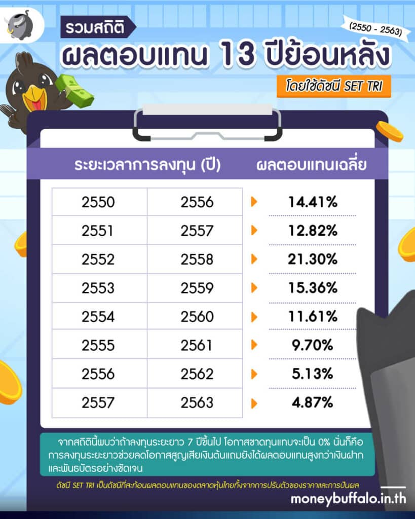 [ชี้เป้า] เลือก “ลงทุน” อะไรดี ? ให้เงินต้นยังอยู่ครบ