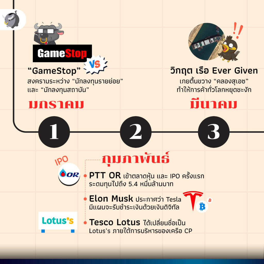 ปี 2021 เกิดอะไรขึ้นบ้าง - ปีแห่งความท้าทายของการลงทุน