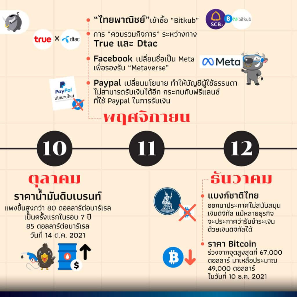 ปี 2021 เกิดอะไรขึ้นบ้าง - ปีแห่งความท้าทายของการลงทุน