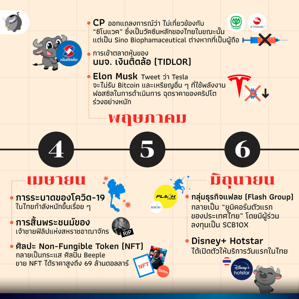 ปี 2021 เกิดอะไรขึ้นบ้าง - ปีแห่งความท้าทายของการลงทุน
