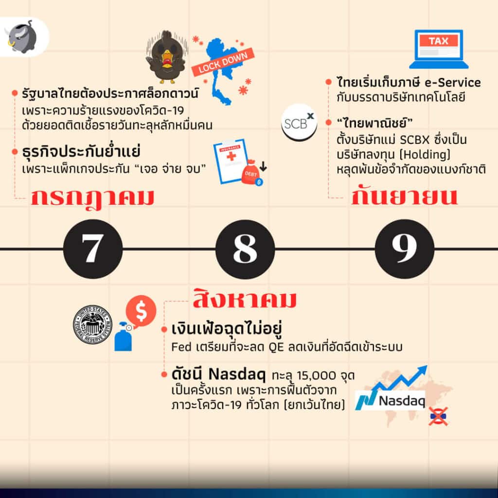 ปี 2021 เกิดอะไรขึ้นบ้าง - ปีแห่งความท้าทายของการลงทุน