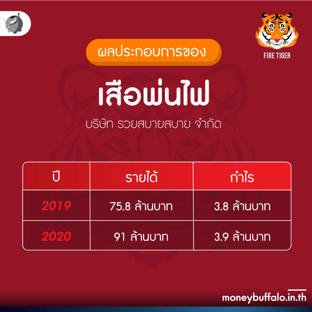 รู้จัก "เสือพ่นไฟ" (Fire Tiger) ชานมไข่มุกที่ถูกลอกเลียนแบบ