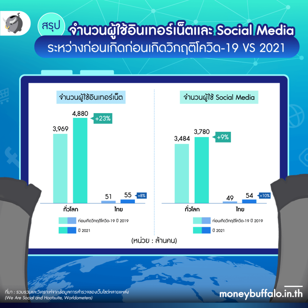 E-Commerce ทั่วโลกเติบโต เเล้วไทยเติบโตแค่ไหน ?