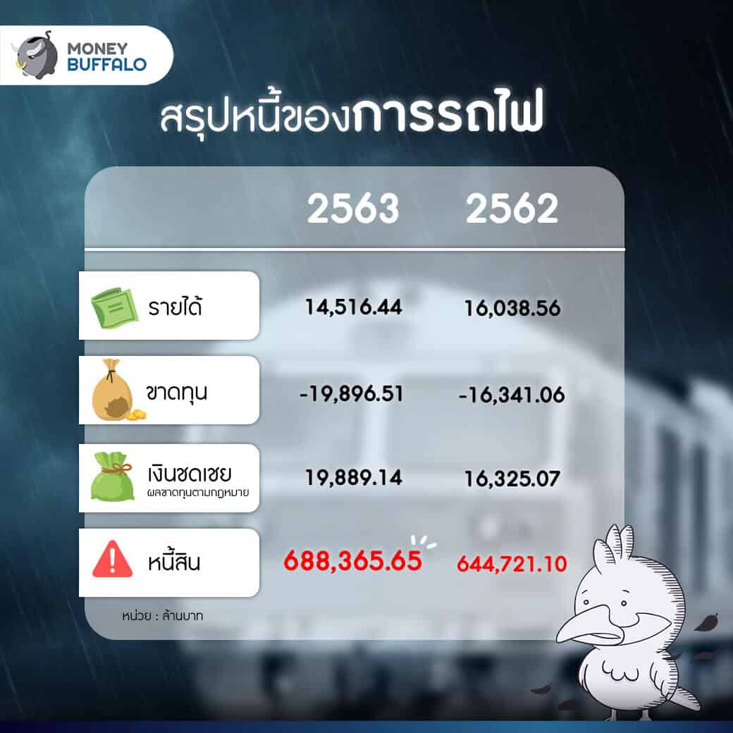 ทำไมต้องปิด รถไฟหัวลำโพง - คนเดินทางจ่ายเงินเพิ่ม 10 เท่า
