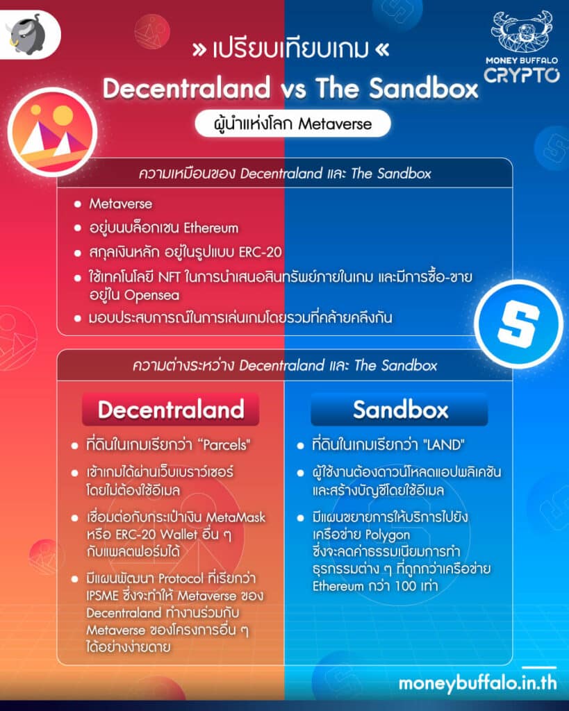Decentraland vs The Sandbox