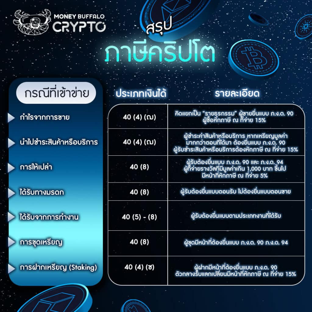 สรุปโพสต์เดียวจบ] “ภาษีคริปโต” สรรพากรขูดรีดนักเทรดยังไง ? - Money Buffalo