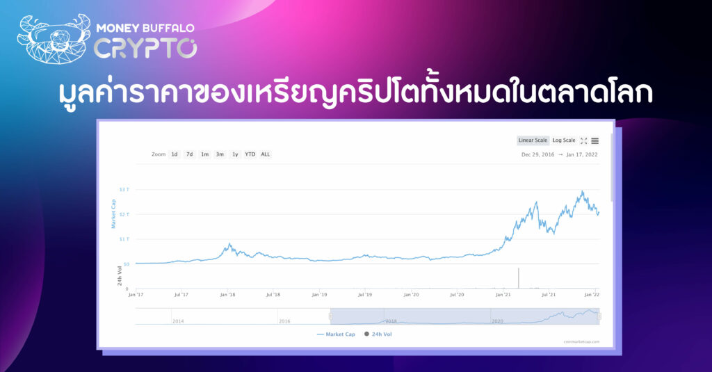 10 อันดับ คริปโต ที่ครอง มูลค่าตลาด โลกมากที่สุด - Money Buffalo 10 อันดับ คริปโต ที่ครอง มูลค่าตลาด โลกมากที่สุด - Money Buffalo