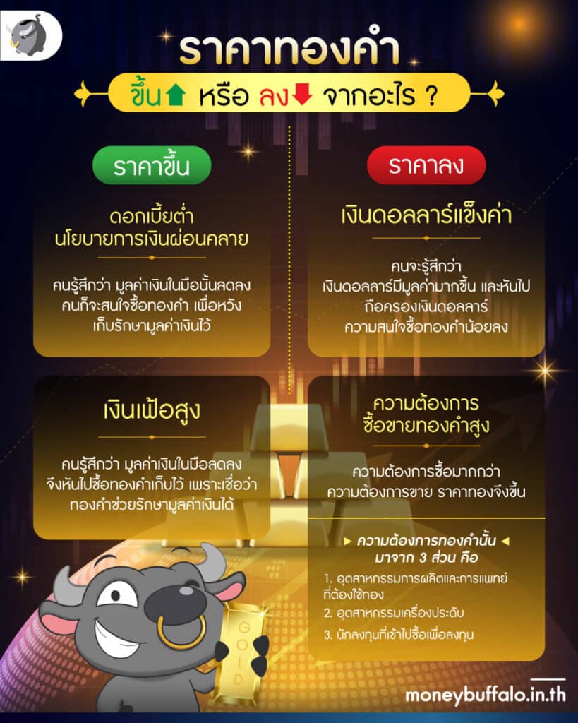 แนวโน้มราคาทองคำ ปี 2566 เป็นยังไงบ้าง ? ควรซื้อดีมั้ย