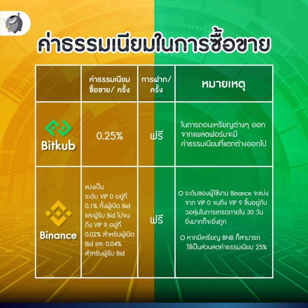 Bitkub กับ Binance