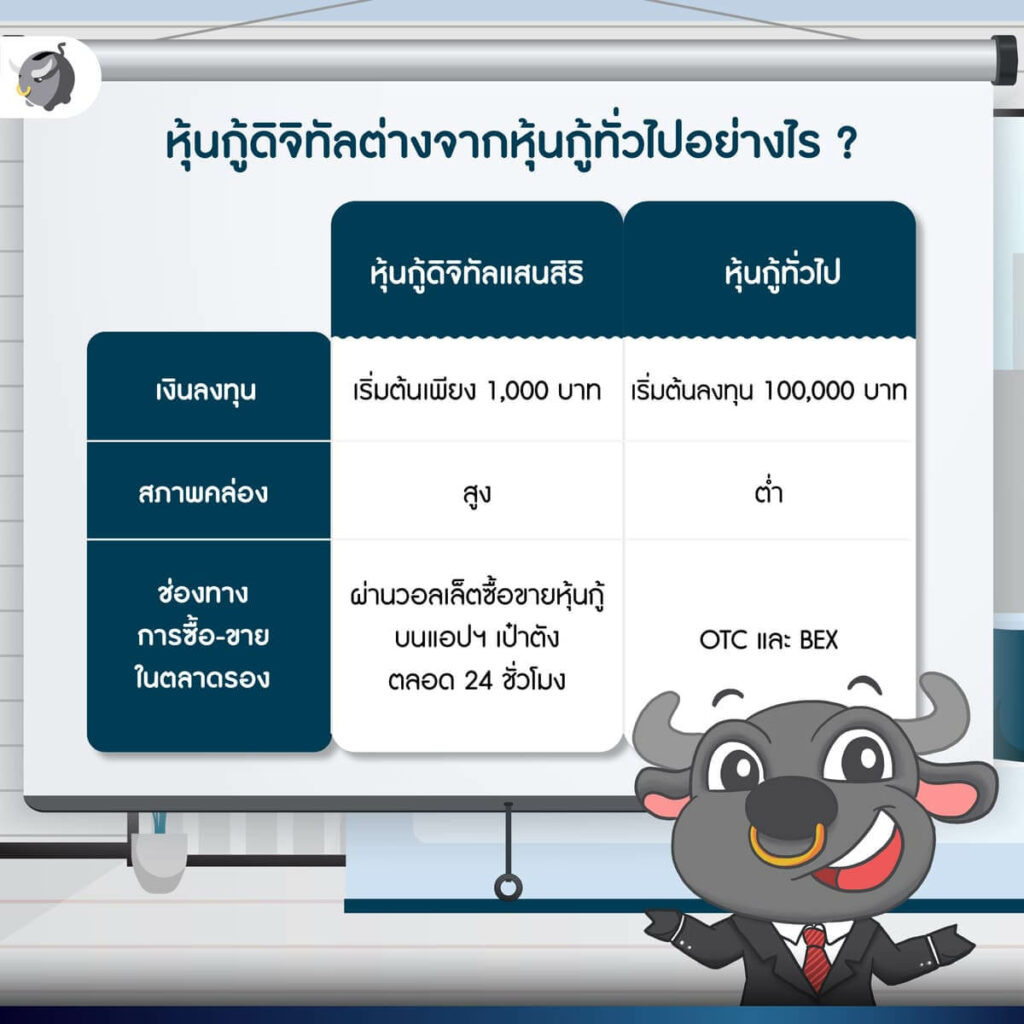 [เจาะลึก] หุ้นกู้ดิจิทัลแสนสิริ (Sansiri Digital Bond) คืออะไร ? อยากซื้อต้องทำยังไง ?