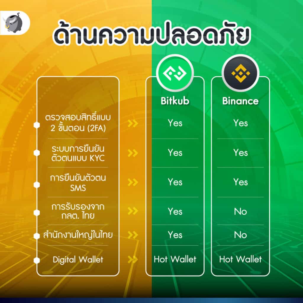 ความปลอดภัยของ Bitkub กับ Binance