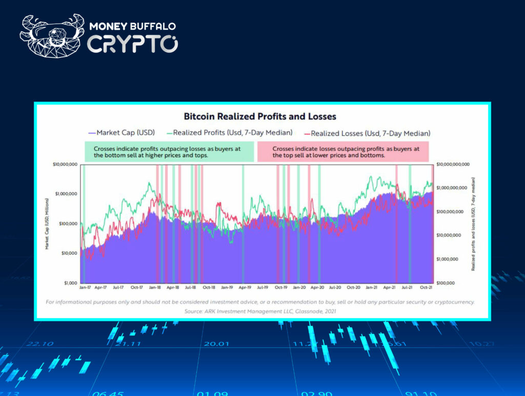 On-Chain Profits and Losses Bitcoin