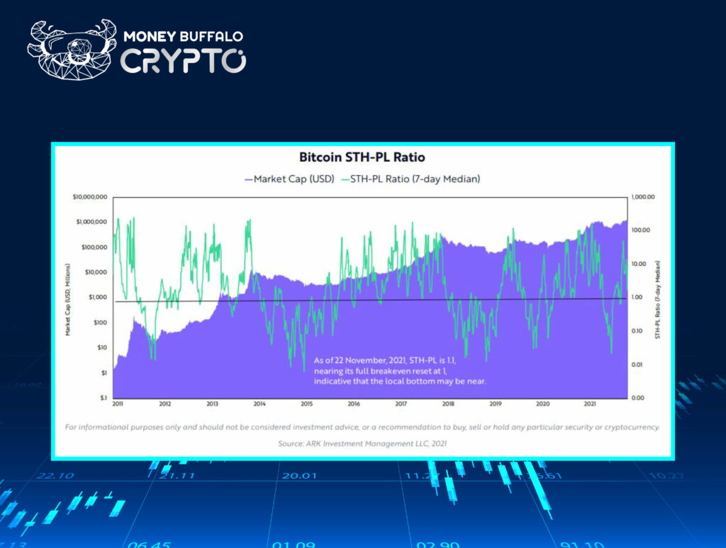 Bitcoin Short-Term-Holder Profit/Loss Ratio
