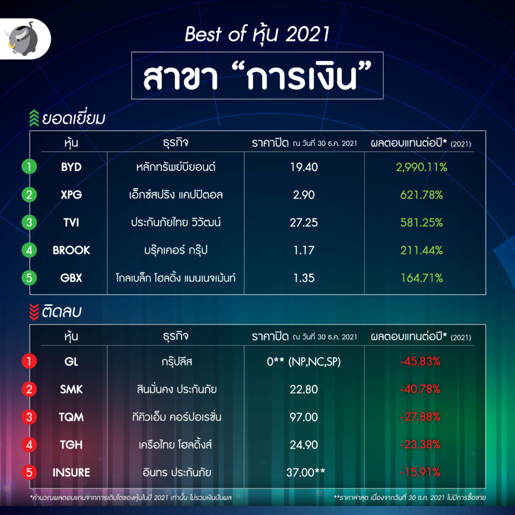 Best of หุ้น ปี 2021 “ยอดเยี่ยม vs ติดลบ”