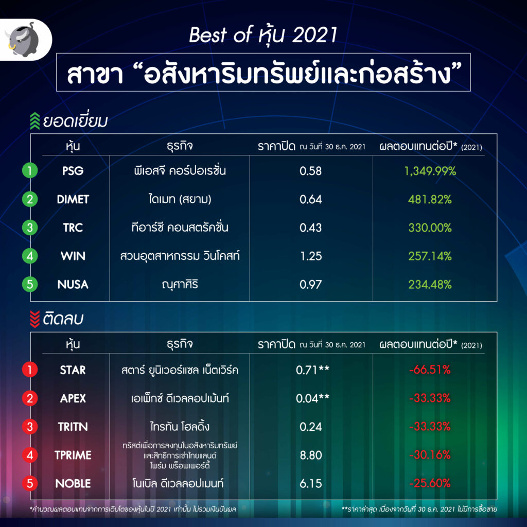 อสังหาริมทรัพย์และก่อสร้าง