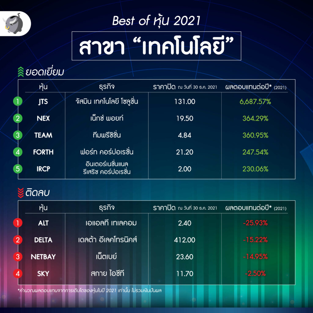 เทคโนโลยี