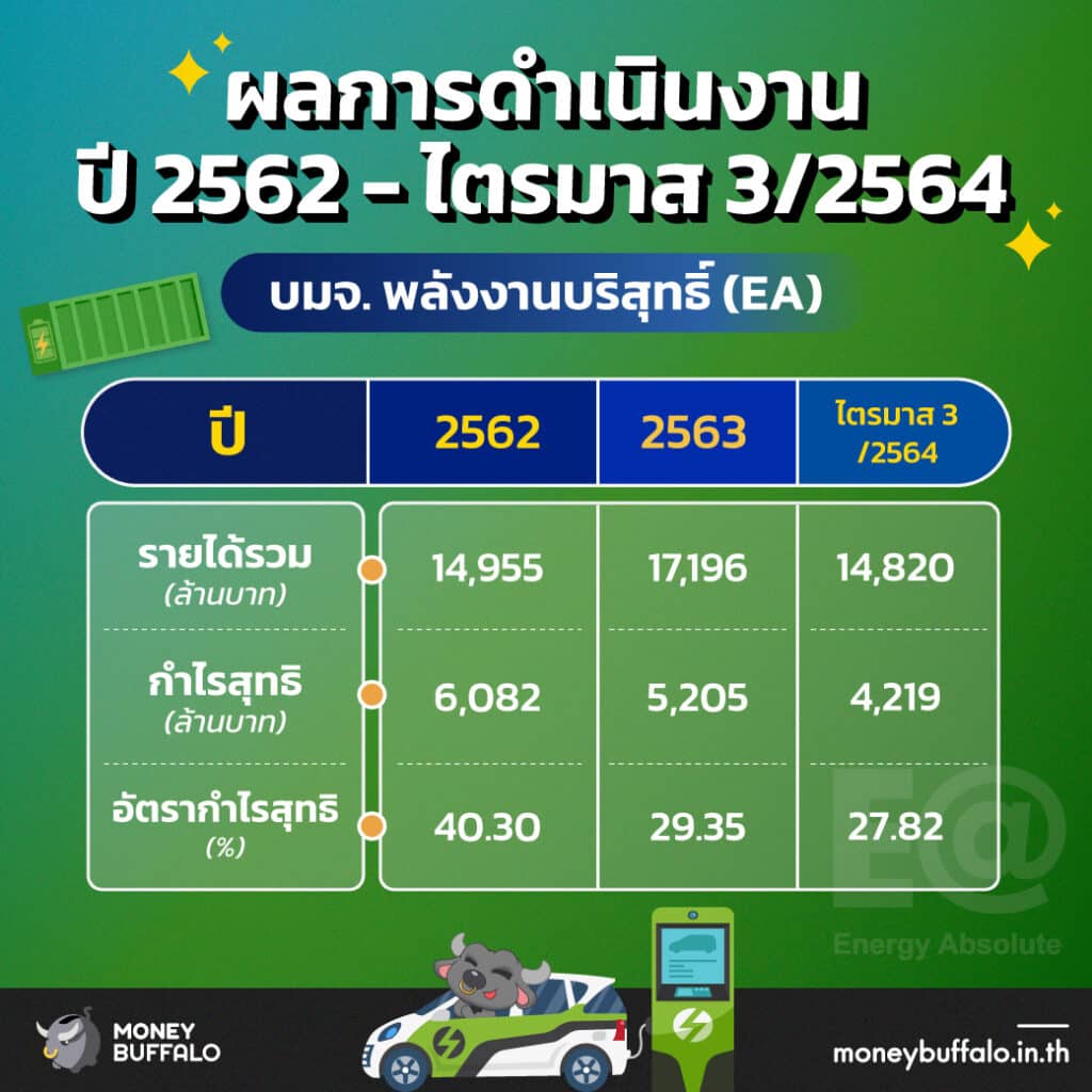ผลการดำเนินงานปี 2562 - ไตรมาส 3/2564 EA