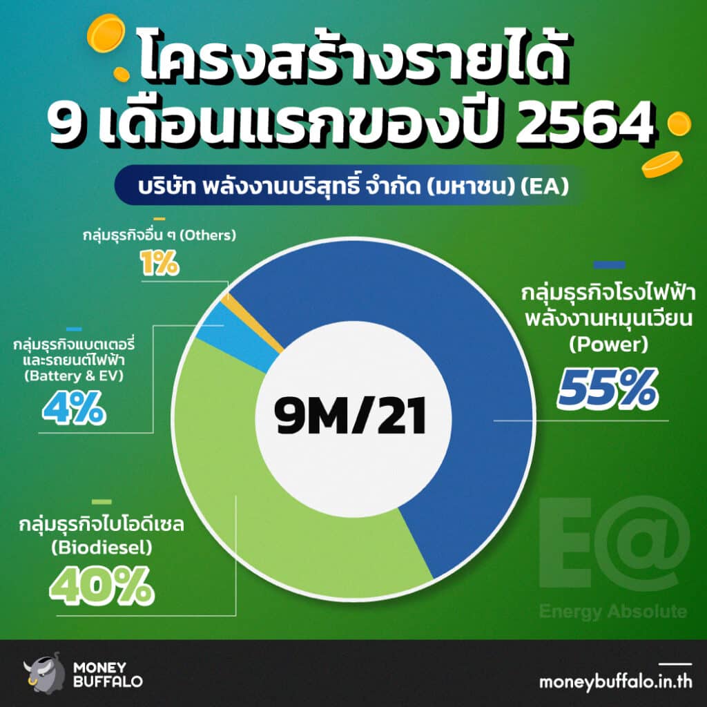 โครงสร้างรายได้ EA