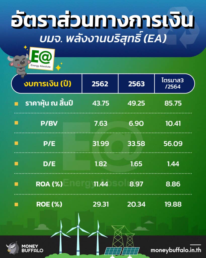 อัตราส่วนทางการเงินของ “หุ้น EA”