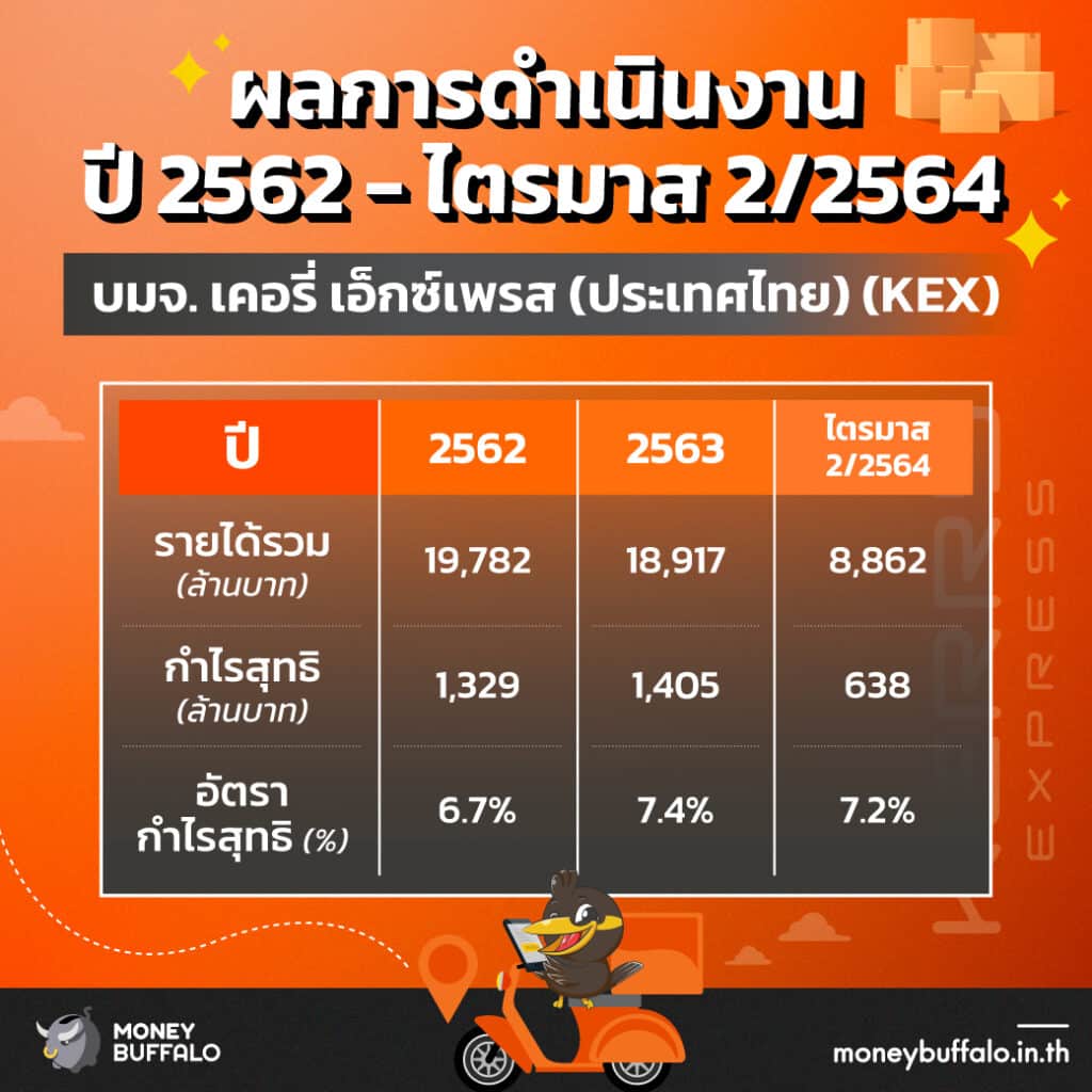 ผลการดำเนินงานปี 2562 ถึง Q2/2564 ของ Kerry Express