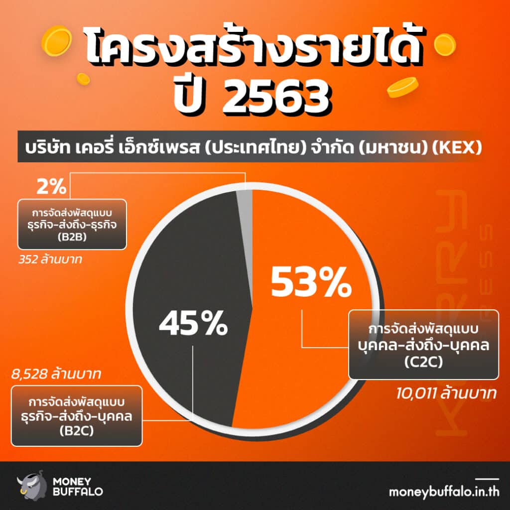 สรุป "หุ้น KEX" ผู้นำการให้บริการจัดส่งพัสดุด่วนของไทย