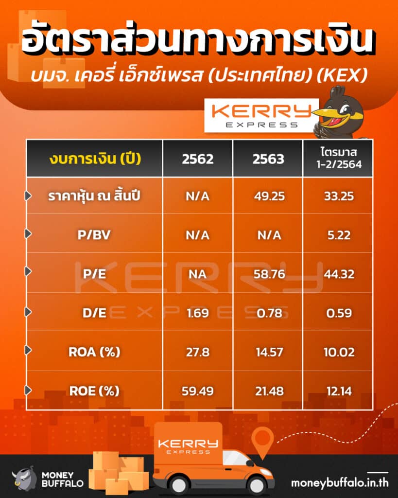 อัตราส่วนทางการเงินของ “หุ้น KEX”