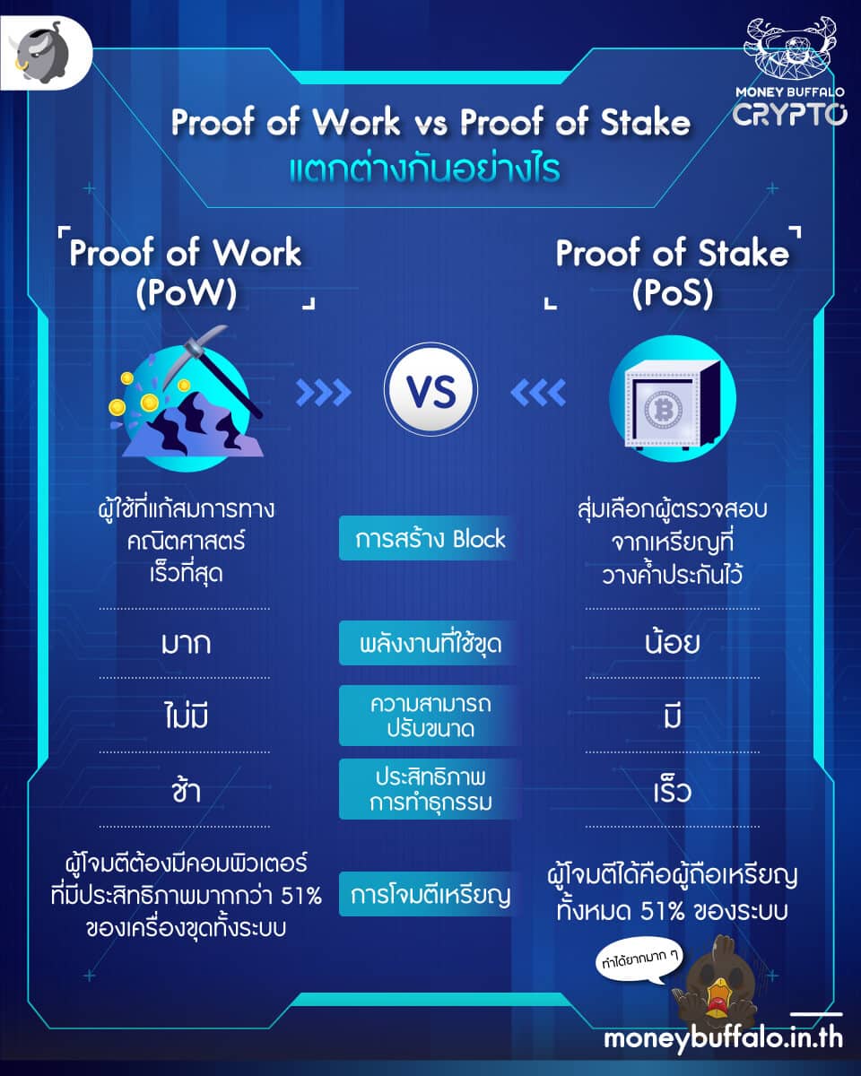 Proof of Stake และ Proof of Work แตกต่างกันยังไง ?