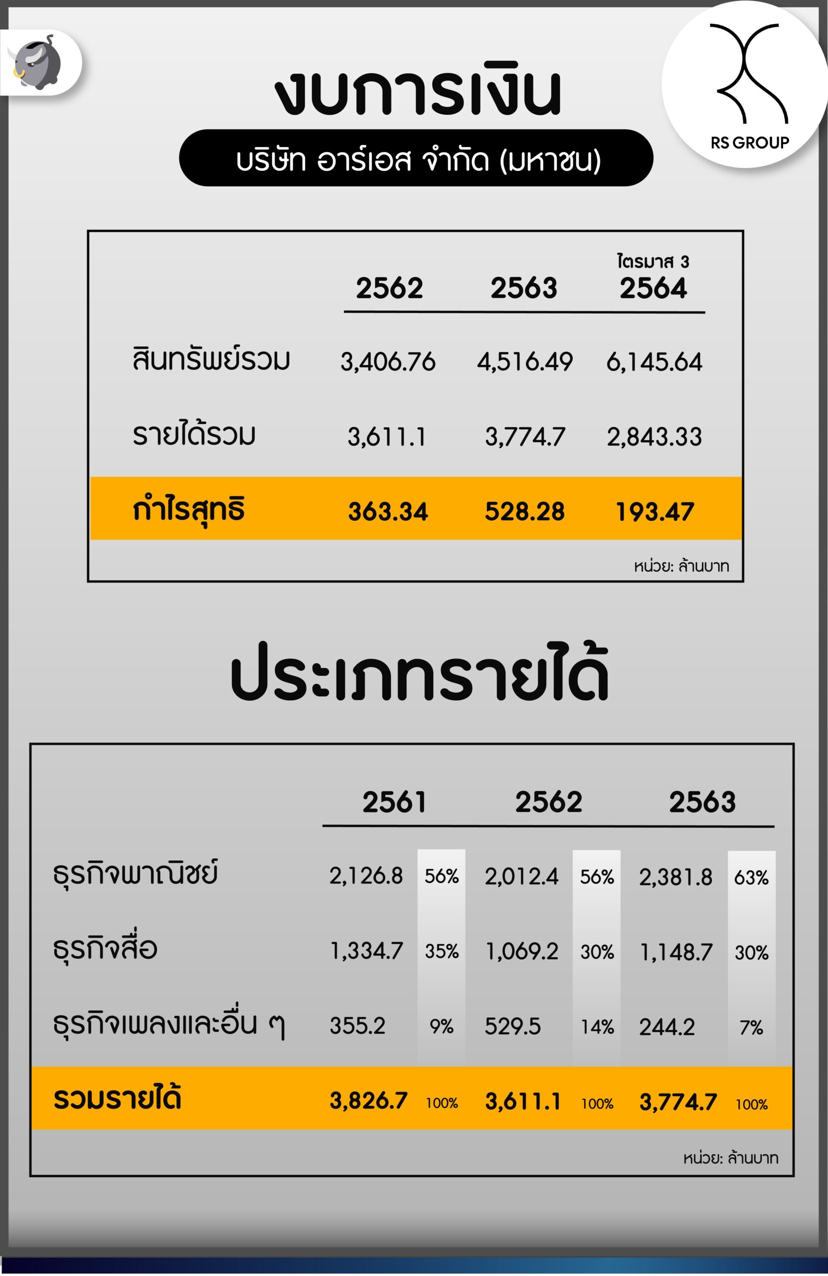 งบการเงินของ RS