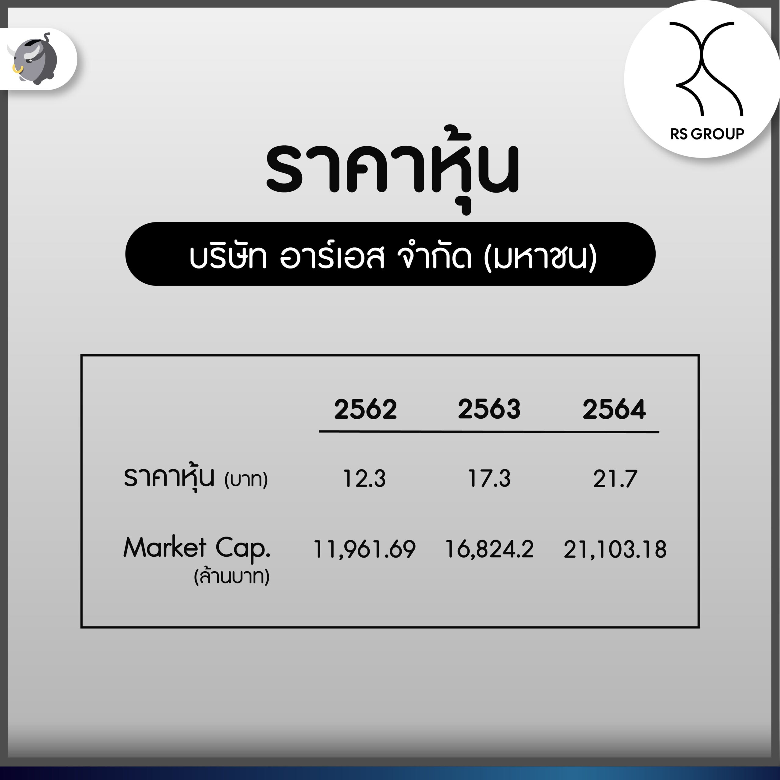 ราคาหุ้นของ RS
