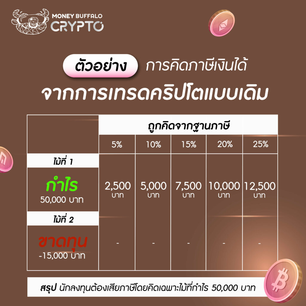 [บทสรุป] วิธีคิดภาษีคริปโตแบบเก่า หักผลขาดทุนไม่ได้