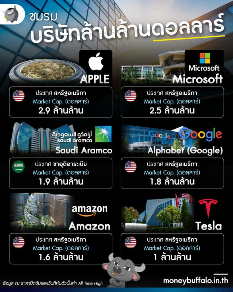 Apple มูลค่าทะลุ 3 ล้านล้านดอลลาร์ - บริษัทแรกของโลกที่ทำได้
