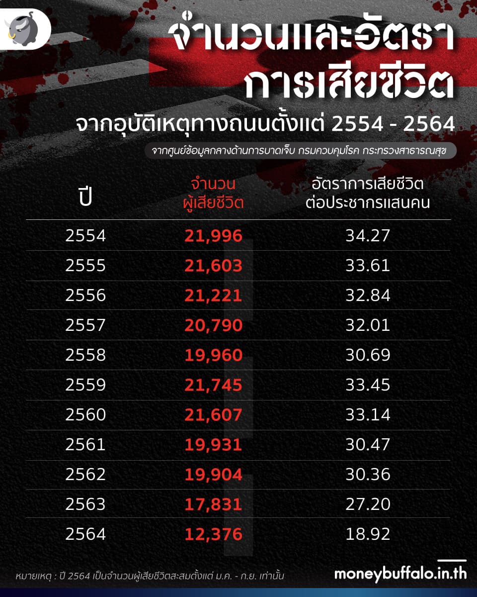 ทำไมท้องถนนในไทยถึงอันตราย ? - เมื่อ "ทางม้าลาย" คนข้ามไม่ได้จริง