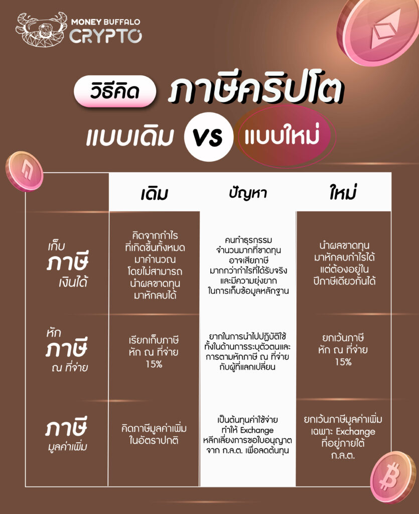 วิธีคิดภาษีคริปโตแบบใหม่ เอาขาดทุนมาหักได้