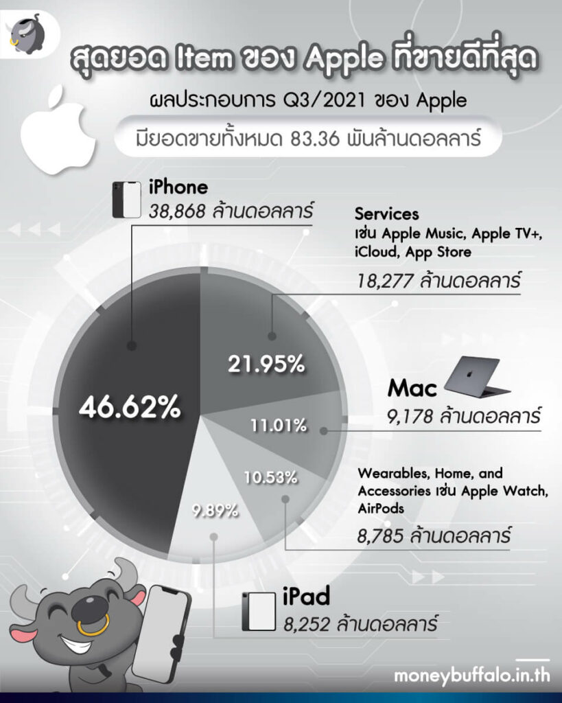 สุดยอด Item ของ Apple ที่ขายดีที่สุด