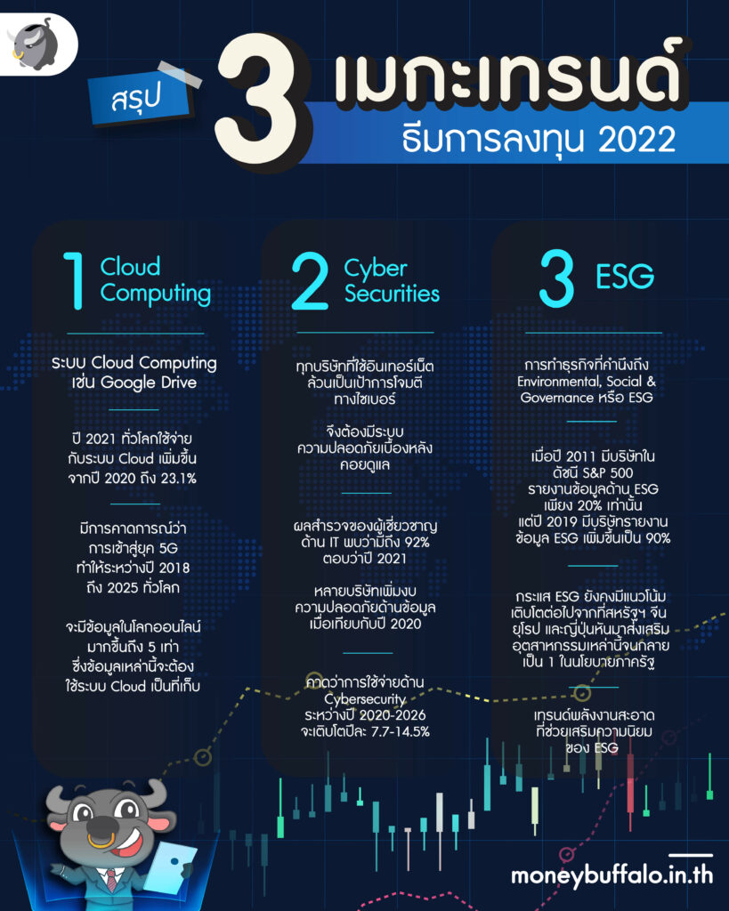 สรุป 3 Megatrend ที่น่าสนใจปี 2022