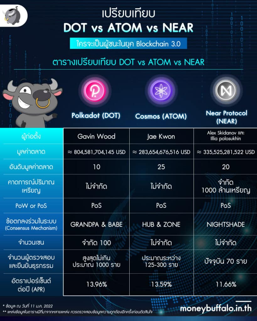 [บทวิเคราะห์] “DOT vs ATOM vs NEAR” ใครจะเป็นผู้ชนะในยุค Blockchain 3.0