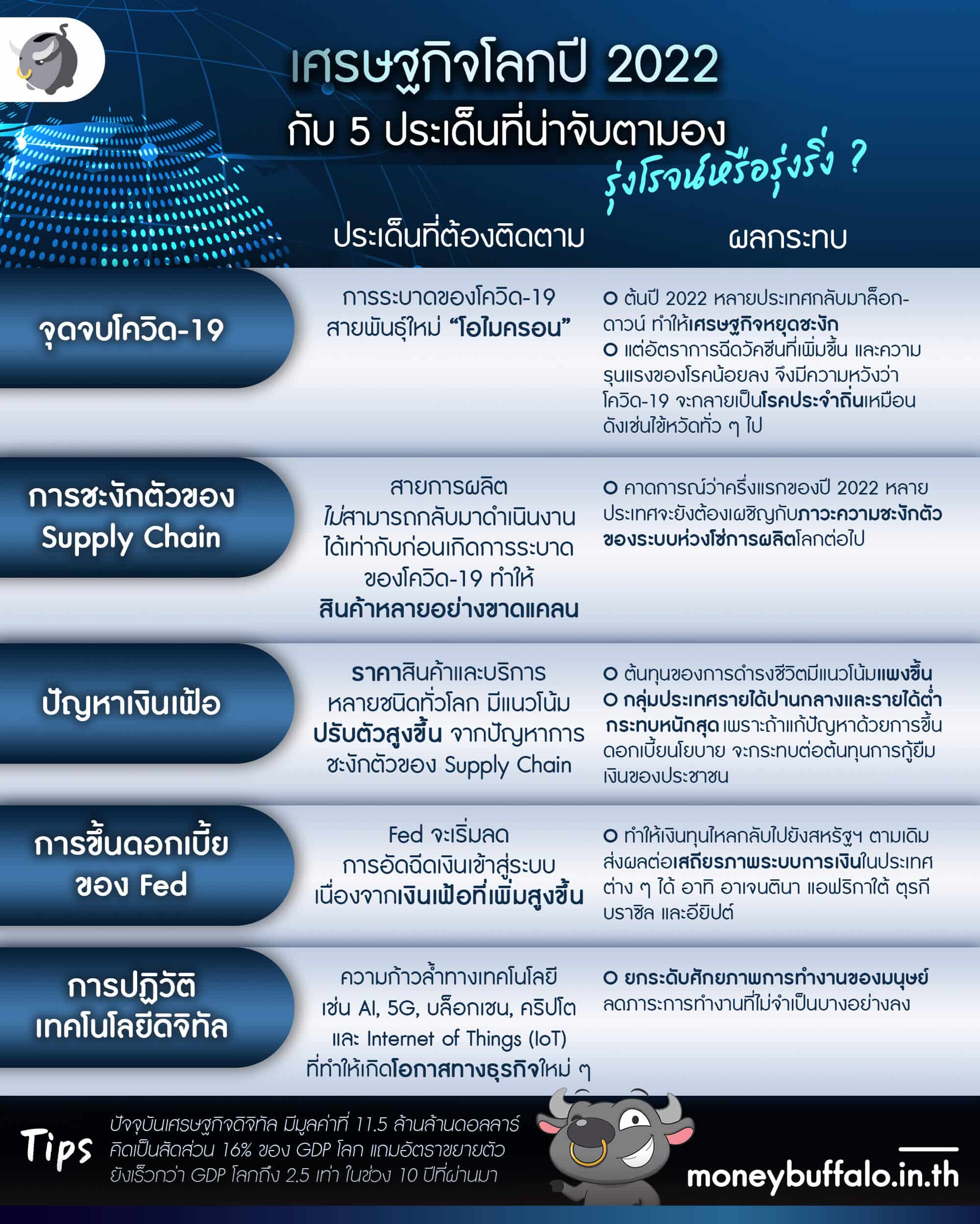 เศรษฐกิจโลก ปี 2022 มีประเด็นอะไรที่ต้องจับตามองบ้าง ?