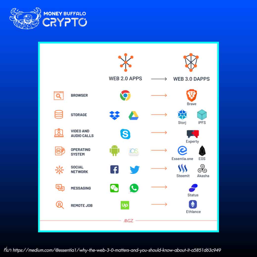 แพลตฟอร์ม Web 3.0 ที่น่าสนใจ