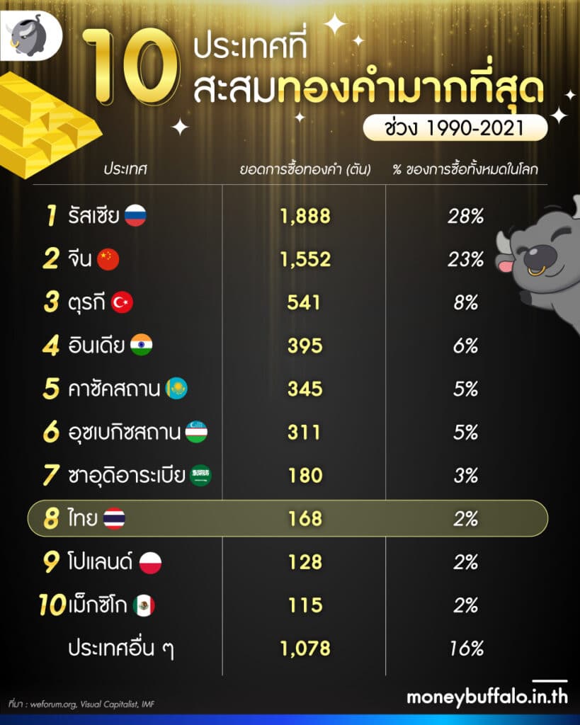 10 ประเทศที่สะสมทองคำมากที่สุด ช่วง 1990-2021