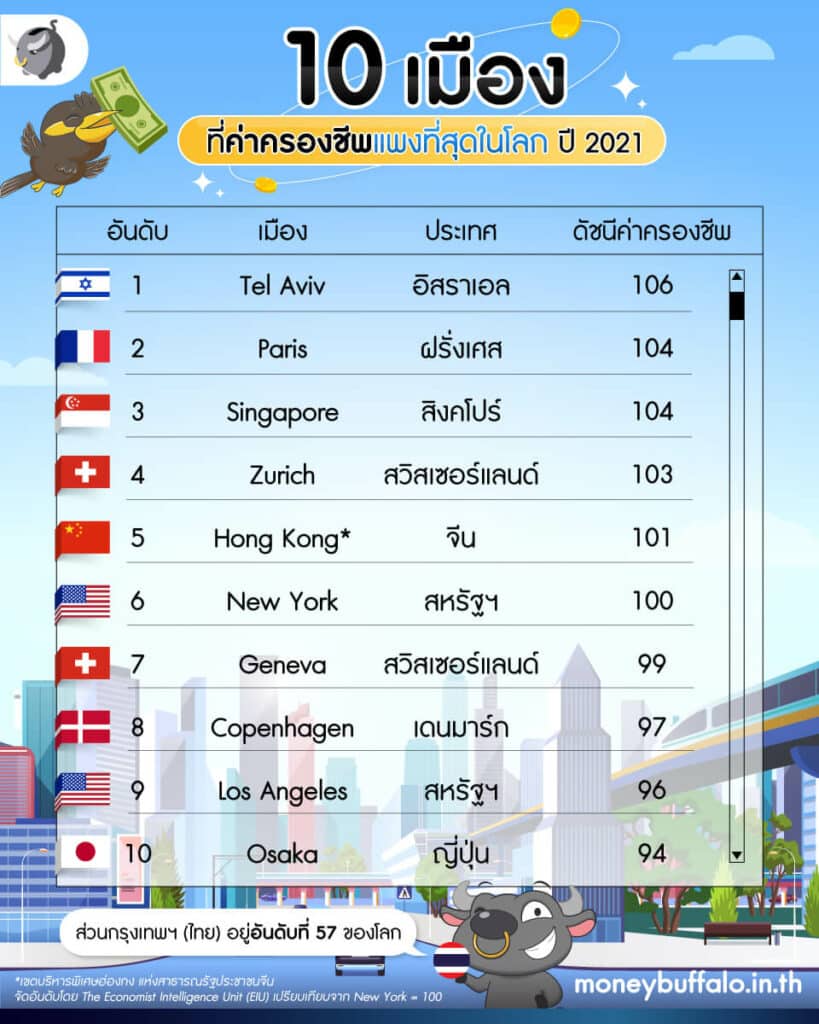 ส่อง 10 เมืองที่ค่าครองชีพแพงที่สุดในโลก ปี 2021