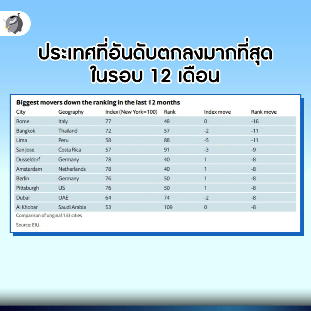 ส่อง 10 เมืองที่ค่าครองชีพแพงที่สุดในโลก ปี 2021
