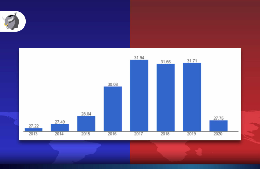 GDP ของไทย ไตรมาส 3 ปี 2021