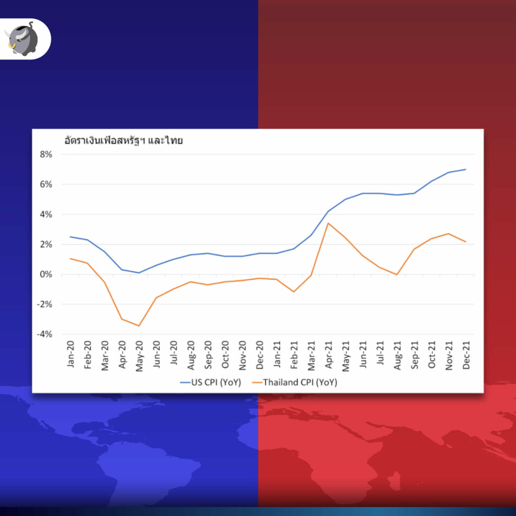 เงินเฟ้อเดือน ธ.ค. 2021 อยู่ที่ 2.17% (YoY)