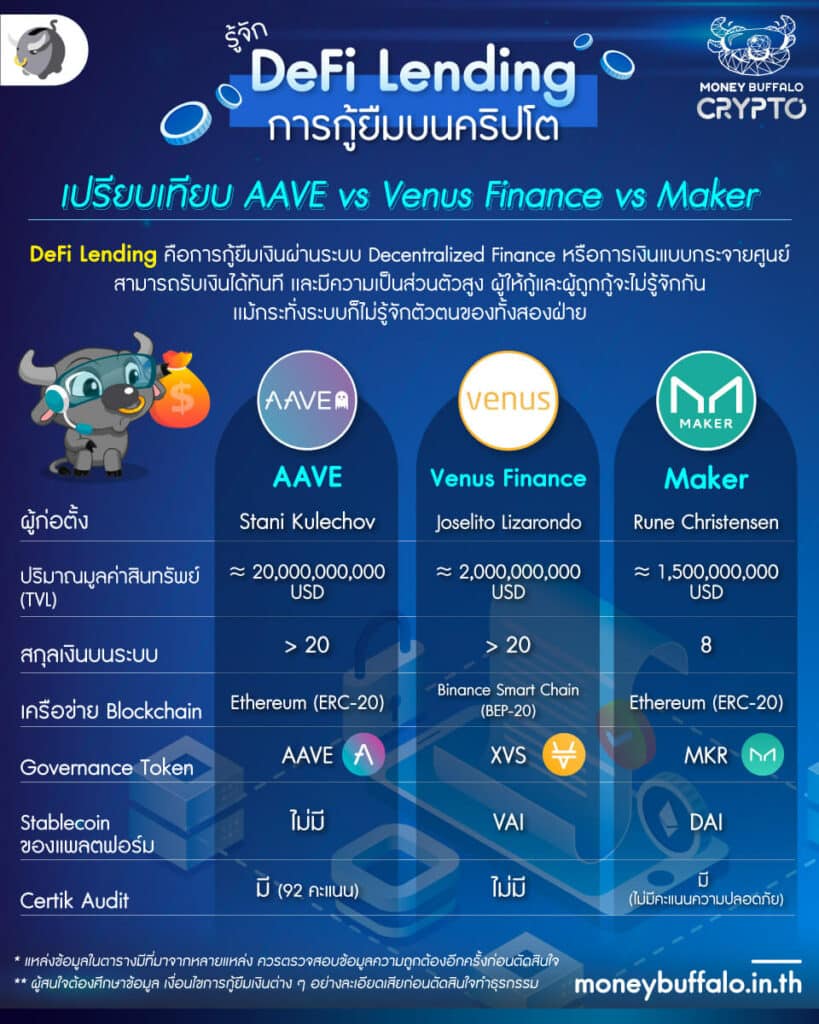DeFi Lending คืออะไร - มีความเสี่ยงอะไรต้องรู้บ้าง